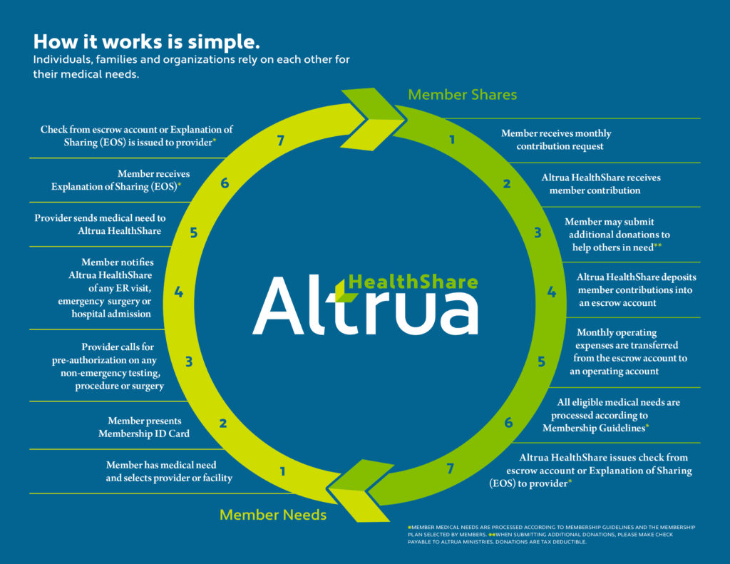 altruahowitworkschart-1024x791